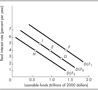   -In the above figure, a decrease in the real interest rate will result in a movement from point E to A)  point G. B)  point F. C)  point H. D)  point I.