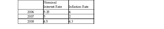 The table below shows data for the U.S.   Between 2007 and 2008 the real interest rate _ and caused a the demand for loana funds curve. A)  increased; movement up along. B)  decreased; leftward shift. C)  decreased; movement down along. D)  increased; rightward shift.