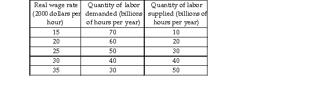   -The table above shows the labor market for the country of Pickett. When the labor market is in equilibrium, the real wage rate is and of labor a year are employed. A)  any value less than $25 an hour; any value greater than 40 billion hours B)  any value greater than $30 an hour; any value more than 40 billion hours C)  $30 an hour; 40 billion hours D)  any value greater than or equal to $25 an hour; any value less than 40 billion hours