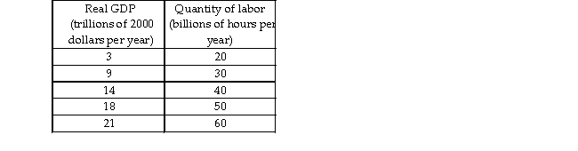   -The tables above show the labor market and the production function schedule for the country of Pickett. Potential GDP is . A)  $25 trillion B)  $6 trillion C)  $14 trillion D)  $40 trillion