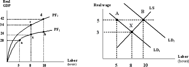 The graphs below depict the production function and labor market for an imaginary economy. The economy is, initially, at points x and X.    Figure 1 Figure 2 -An increase in labor productivity shifts the labor curve . A)  supply; leftward B)  demand; leftward C)  supply; rightward D)  demand; rightward