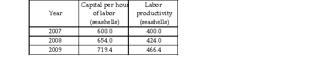   -The table above shows capital per hour of labor and labor productivity for the beach economy of Whitepool. In the year 2008, how many seashells does the increase in capital per hour of labor contribute and how many seashells of growth does technological change contribute to the growth in real GDP per hour of labor? A)  12 seashells; 12 seashells B)  54 seashells; - 30 seashells C)  3 seashells; 3 seashells D)  24 seashells; 0 seashells