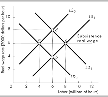   -In the above figure, suppose the economy is initially on LD<sub>0 </sub>and LS<sub>0</sub>. According to the classical growth theory, an advance in technology would initially A)  increase the subsistence real wage rate. B)  increase the population. C)  shift the LS curve from LS<sub>0</sub><sub> </sub>to LS<sub>1</sub>. D)  increase the real wage rate.