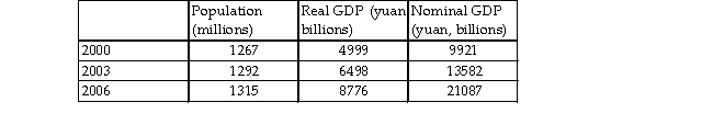 The table below shows data for China.   The standard of living between 2003 and 2006 increased by . A)  55.3 percent B)  35 percent C)  1.8 percent D)  32.7 percent
