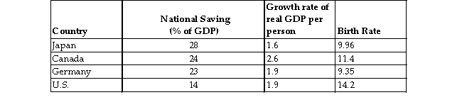 Use the table below to answer this question. The data show national savings rates as a percentage of GDP; the growth rate of real GDP per person; and birth rates in 2006.   www.econstats.com; www.os- connect.com If the data support the neoclassical growth theory, we would expect to see A)  the United States with the highest economic growth rate because a lower savings rate means more income is spent on consumption. B)  Canada with the highest economic growth rate because it has the highest real GDP per person. C)  the United States with the highest economic growth rate because it has the highest birth rate. D)  Japan with the highest economic growth rate because the high saving means that more capital is accumulated. 