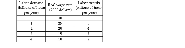   -The first table above gives the labor demand and labor supply schedules for a nation. The second table gives its production function. a) What is the equilibrium real wage rate and the level of employment? b) What is potential GDP?