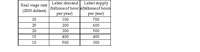   -The first table above gives the labor demand and labor supply schedules for a nation. The second table gives its production function. a) What is the equilibrium real wage rate and the level of employment? b) What is potential GDP?