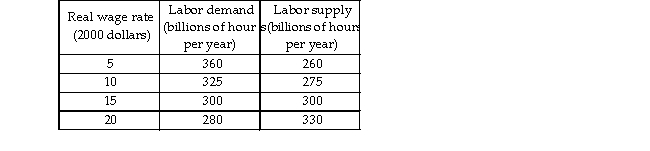   -The first table above gives the labor demand and labor supply schedules for a nation. The second table gives its production function. a) What is the equilibrium real wage rate and the level of employment? b) What is potential GDP? If you cannot determine a precise amount, give the range in which potential GDP m