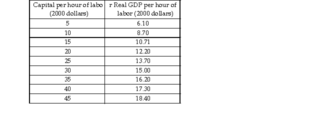  -Dismalia is an economy that behaves according to the classical growth model. The country's subsistence real GD an hour. The relationship between capital per hour of labor and real GDP per hour of labor are shown in the tabl above. Initially, the population of Dismalia is constant, and real GDP is at its subsistence level. Then a technolog advance increases productivity. a) What are the initial capital per hour of labor and real GDP per hour of labor? b) What happens to real GDP per hour of labor immediately following the technological advance? c) What happens to Dismalia's population following the technological advance? d) What is the eventual quantity of capital per hour of labor and real GDP per hour of labor in Dismalia?