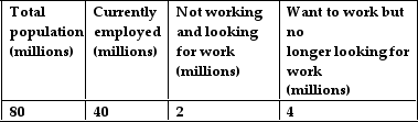   -The labor force participation rate is calculated as the A)  labor force divided by the unemployment rate then multiplied by 100. B)  labor force divided by the number of persons employed then multiplied by 100. C)  labor force divided by the working age population then multiplied by 100. D)  number of persons unemployed divided by the labor force then multiplied by 100.