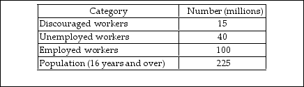     -In the above table, the working age population is A)  140 million. B)  100 million. C)  155 million. D)  225 million.