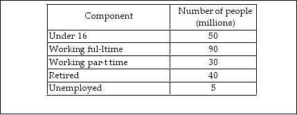   -Using the data in the above table, the unemployment rate is A)  28.0 percent. B)  4.0 percent. C)  5.55 percent. D)  4.16 percent.