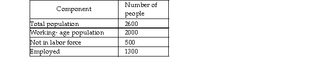   -Using the information in the table above, calculate the employment- to- population ratio. A)  75 percent B)  50 percent C)  23.2 percent D)  65 percent