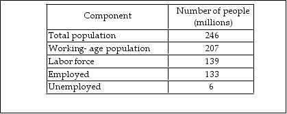   -Using the information in the above table, the unemployment rate is A)  4.5 percent. B)  4.3 percent. C)  6.0 percent. D)  2.8 percent.