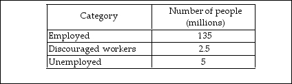   -Using the data in the above table, the labor force is A)  135 million. B)  140 million. C)  137.5 million. D)  142.5 million.