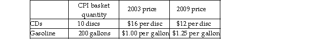   -If 2003 is the reference base period, what is the price index for the CPI basket of goods for 2009 in the above table? A)  97.3 B)  128.0 C)  102.8 D)  zero because the price of CDs fell and the price of gasoline increased
