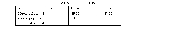  -The information in the table above gives the 2008 reference base period CPI basket and prices used to construct the CPI for a small nation. It also has the 2009 prices. What is the value of the CPI for 2009? A)  140 B)  75 C)  100 D)  133