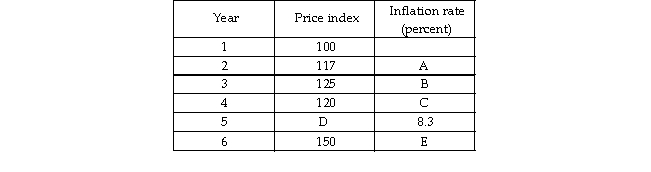   -In the table above, what inflation rate belongs in space E? A)  15.4 percent B)  8.3 percent C)  6.8 percent D)  17.0 percent
