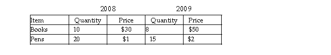   -In 2008, consumers in Dexter consumed only books and pens. The prices and quantities for 2008 and 2009 are listed in the table above. The reference base period for Dexter's CPI is 2008. What is the CPI in 2009? A)  59 B)  102 C)  129 D)  169