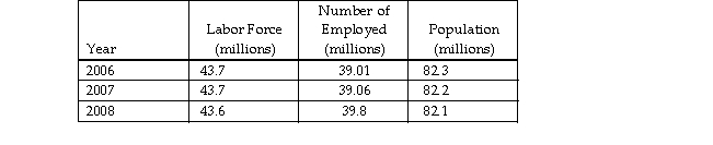 The table below shows data regarding Germany's labor market.   The data show that Germany's unemployment rate in 2007 was A)  More information is needed to answer this question. B)  9.8 percent. C)  5.6 percent D)  8.4 percent 