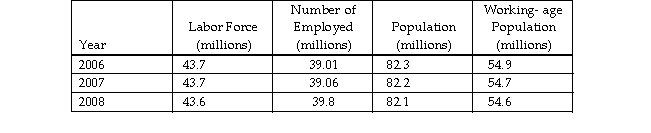 The table below shows data regarding Germany's labor market.   The data show that Germany's labor force participation rate is in 2007. A)  47.5 percent B)  78 percent C)  67 percent D)  80 percent