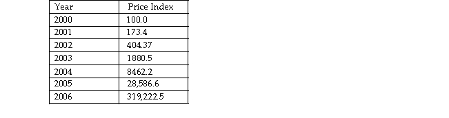 The table below shows the price index for Zimbabwe starting in 2000.   Which of the following statements correctly describe the behavior of prices in Zimbabwe? I. The cost of the CPI basket increased. II. The inflation rate was 73.4 percent between 2000 and 2001. A)  I only B)  II only C)  neither I nor II D)  both I and II 