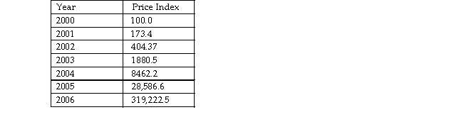 The table below shows the price index for Zimbabwe starting in 2000.   .econstats.com The data show that A)  the inflation rate between 2005 and 2006 was 319.2 percent. B)  new goods bias and quality change bias are responsible for most of Zimbabwe's inflation. C)  the inflation rate between the base year and 2001 is 73.4 percent. D)  while Zimbabwe experienced a high price level, it did not experience high inflation.