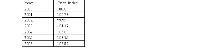 The table below shows the price index for China starting in 2000.   The inflation rate between 2004 and 2005 was A)  3.9 percent B)  0.7 percent. C)  1.8 percent D)  2.8 percent