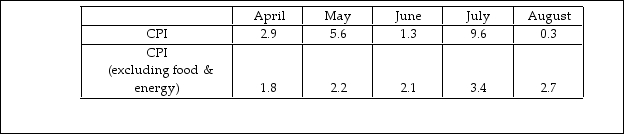 The table below shows the monthly inflation rate using the CPI deflator in 2008.   The data show that A)  commodity substitution bias occurred in August. B)  an increase in food and energy prices occurred in July. C)  cost the CPI basket decreased over the 5- month period. D)  food and energy prices increased steadily over the period.