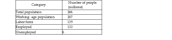    Based on the information in the above table, what is the unemployment rate? What is the labor force participation rate?
