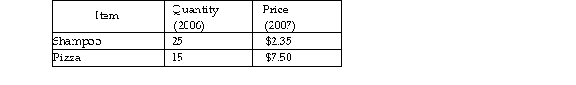  -The tables above give the purchases of an average consumer in a small economy. (These consumers purchase on shampoo and pizza.) Suppose 2006 is the reference base period. a) What is the cost of the CPI basket in 2006 and 2007? b) What is the CPI in 2006 and in 2007? c) What is the inflation rate between 2006 and 2007?