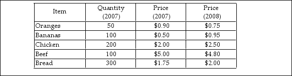   -The table above gives the CPI basket for 2007 and 2008. Suppose that 2007 is the reference base period. a) What is the cost of the CPI basket in 2007? b) What is the cost of the CPI basket in 2008? c) What is the CPI for 2007? d) What is the CPI for 2008?