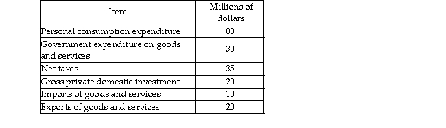   -Using the information in the table above, calculate the value of GDP. A)  $145 million B)  $140 million C)  $185 million D)  $195 million