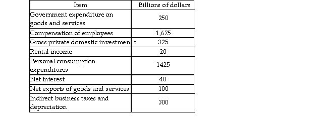   -The above table shows some (but not all)  national income accounting data for a hypothetical country. According to these data, the value of GDP is _ _ billion. A)  $2100 B)  $2050 C)  $2000 D)  $1850