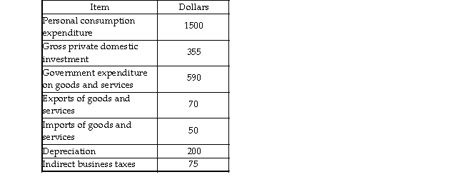   -Based on the data in the above table, gross domestic product equals A)  $2,750. B)  $2,465. C)  $2,840. D)  $2,190.