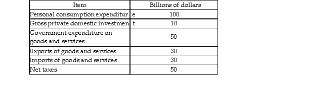   -The above table shows data from the GDP accounts of Hypothetica. Hypothetica's GDP is _ billion. A)  $160 B)  $210 C)  $190 D)  $270
