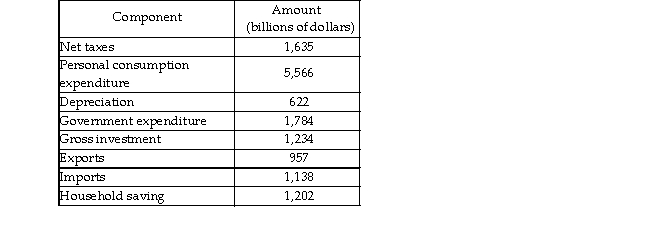   -Using the data in the above table, what is the value of national saving? A)  $2,837 billion B)  $1,202 billion C)  - $85 billion D)  $1,053 billion