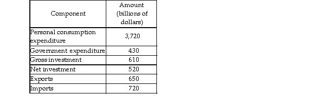   -Using the information in the table above, calculate gross domestic product. A)  $4,690 billion B)  $5,130 billion C)  $5,320 billion D)  $4,760 billion