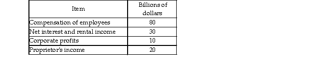   -Use the information in the table above plus the fact that indirect taxes less subsidies are $10 billion and depreciation is $30 billion to calculate the value of GDP. A)  $150 billion B)  $130 billion C)  $140 billion D)  $180 billion