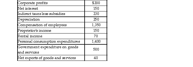   -Using the data in the table above, gross domestic product equals A)  $2,150. B)  $2,400. C)  $1,940. D)  $1,920.
