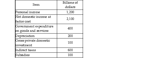   -The above table shows some national income accounting data for a nation. In this nation, gross domestic product is equal to billion. A)  $2,800 B)  $2,300 C)  $2,000 D)  $2,500