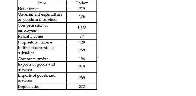   -Using the data in the above table, gross domestic product as calculated by the income approach equals _ . A)  $2,333 B)  $2,205 C)  $2,925 D)  $2,592