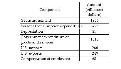   -The above table gives data for a hypothetical nation. Gross domestic product is A)  $4,054 billion. B)  $4,079 billion. C)  $4,339 billion. D)  $4,049 billion.