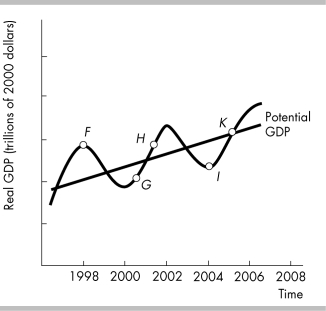   -In the above figure, which point represents an economy which is at the peak part of a business cycle? A)  point K B)  point G C)  point I D)  point F
