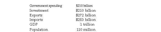 The following data describe Mexico's economy in 2007.   From the data, we can conclude that n Mexico in 2007. A)  Net exports totaled - $11 billion. B)  Imports were the largest component of GDP C)  Consumption totaled $591 billion D)  GDP per person equalled $2000