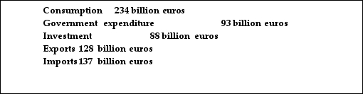 The following data describe France's economy in 2008. From the data, we can conclude that in France A) GDP equaled 424 billion euros. B) GDP equaled 680 billion euros. C) Net exports totaled 265 billion euros. D) net exports totaled - 11 billion euros.