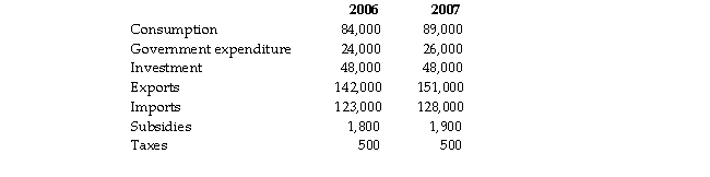 The following data are estimates describing Ireland's economy in 2006 and 2007 (in millions of euro constant prices) :   Which of the following is true regarding Ireland's economy? A)  GDP decreased from 2006 to 2007. B)  Consumption was 48 percent of Ireland's GDP in 2007. C)  Net exports decreased from 2006 to 2007. D)  The change in GDP from 2006 to 2007 represented a peak in the business cycle.