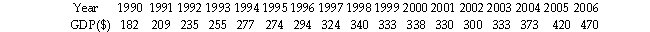 The data show Argentina's GDP (using purchasing power parity)  in billions of dollars.   The data show that A)  GDP per person more than doubled between 1990 and 2006. B)  Argentina's economy was in a recession in 2001 and 2002. C)  Argentina's economy reached a peak in 1996. D)  Argentina's economy was in a recession from 2004 through 2006.