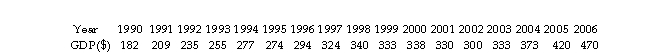 The data show Argentina's GDP (using purchasing power parity)  in billions of dollars.   The data show that A)  GDP per person increased between 1990 and 2006. B)  Argentina's potential GDP doubled between 1990 and 2006. C)  Argentina's economy reached a peak in 1998. D)  Argentina's economy entered a recession in 2000.
