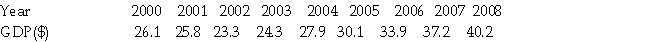 The following data show Uruguay's GDP using purchasing power parity in billions of dollars.   Using the data, we can conclude that A)  potential GDP decreased in 2001. B)  Uruguay entered a recession in 2001. C)  the standard of living did not change in Uruguay between 2000 and 2008. D)  Uruguay's economy reached a peak in 2005.